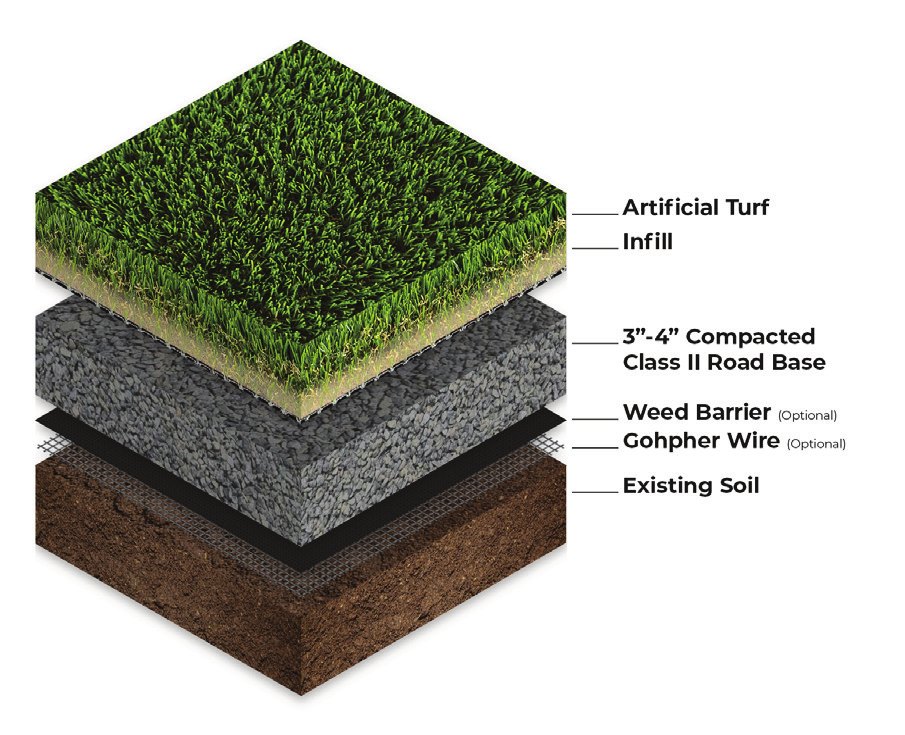 Cross-section of an artificial turf install: turf, infill, compacted road base, weed barrier and soil